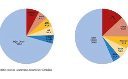 Tüik: Mart ayında genel ticaret sistemine göre ihracat %4,1, ithalat %6,3 azaldı